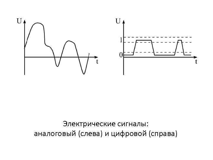 Электрические сигналы: аналоговый (слева) и цифровой (справа) 