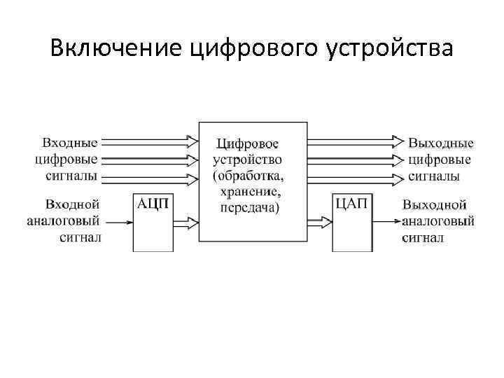 Включение цифрового устройства 