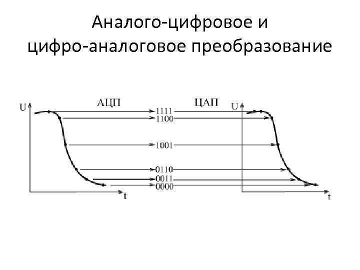 Аналого-цифровое и цифро-аналоговое преобразование 