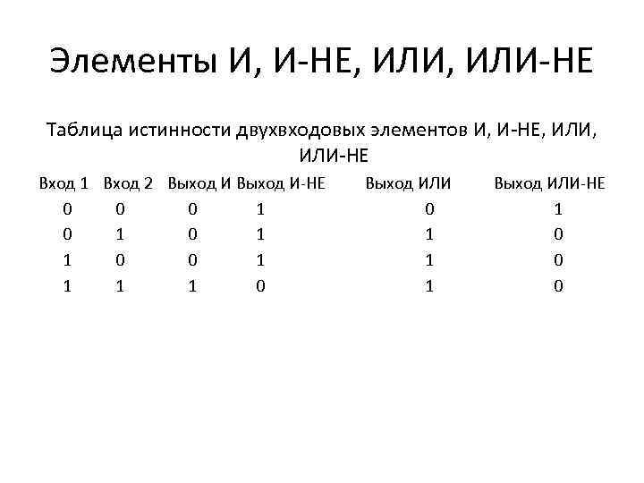 Элементы И, И-НЕ, ИЛИ-НЕ Таблица истинности двухвходовых элементов И, И-НЕ, ИЛИ-НЕ Вход 1 Вход