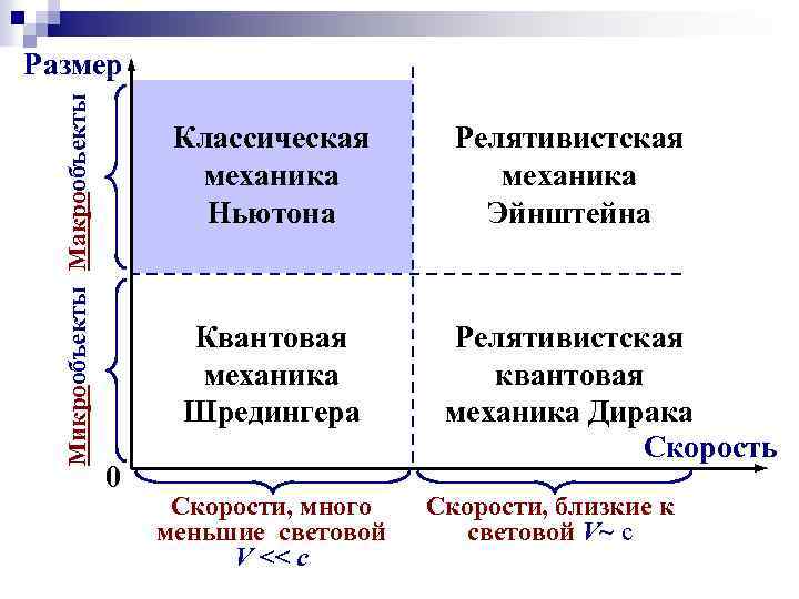 Микрообъекты Макрообъекты Размер Классическая механика Ньютона Квантовая механика Шредингера 0 Скорости, много меньшие световой