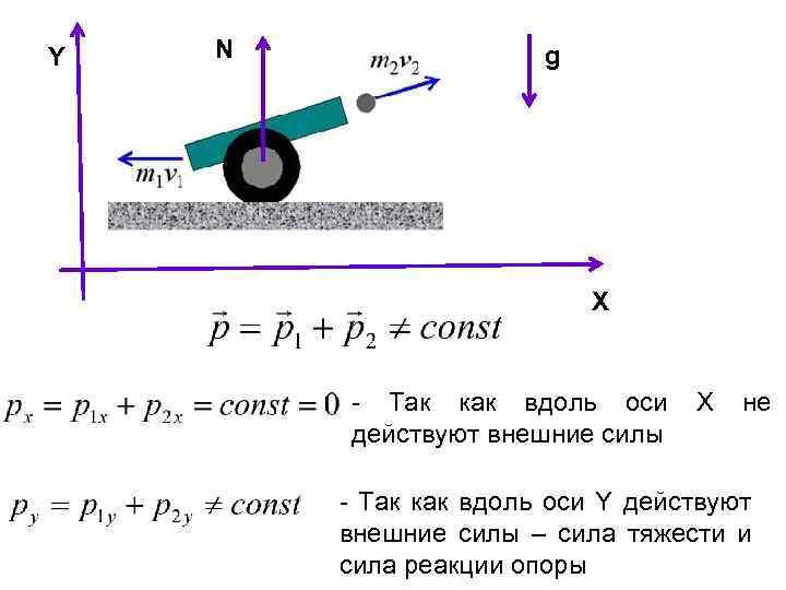 Внешние силы движения силы. Сила реакции оси. Сила действующая вдоль оси. Силы действующие вдоль одной оси. Сила тяжести на оси.