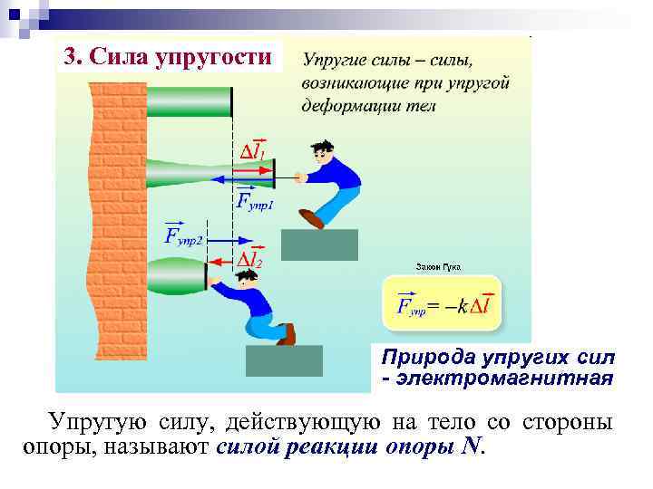 Сила упругой деформации