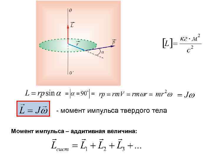 Момент импульса тела