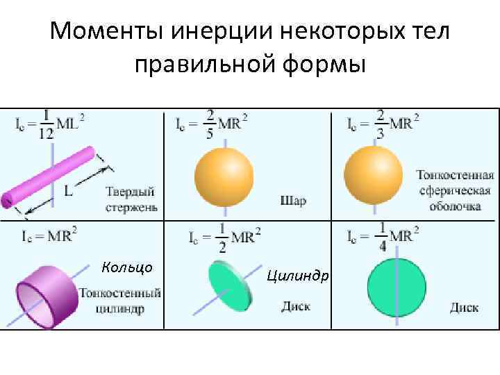 Момент инерции рисунок