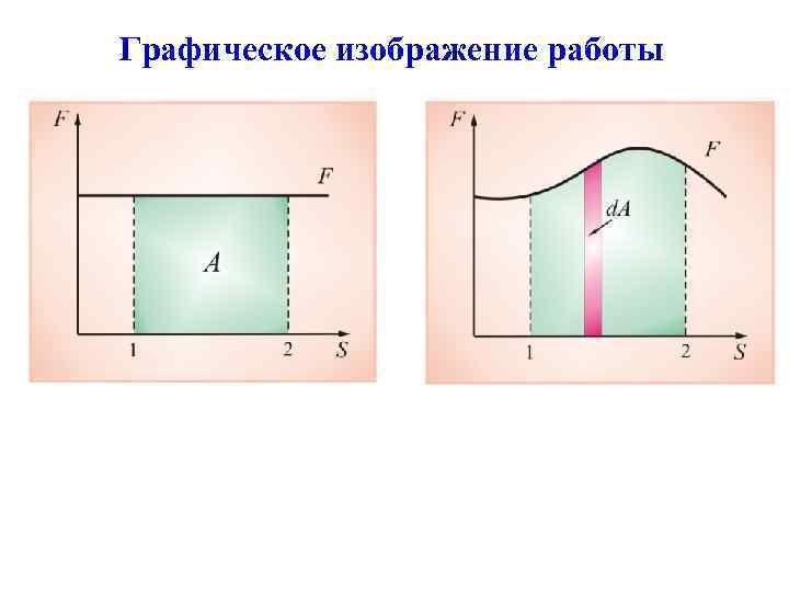 Графическое изображение работы. Графическая интерпретация механической работы. Графическое изображение работы физика. Графическое изображение работы газа.