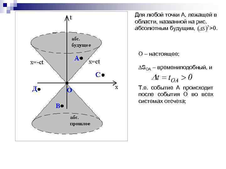 Для любой точки А, лежащей в области, названной на рис. абсолютным будущим, >0. О