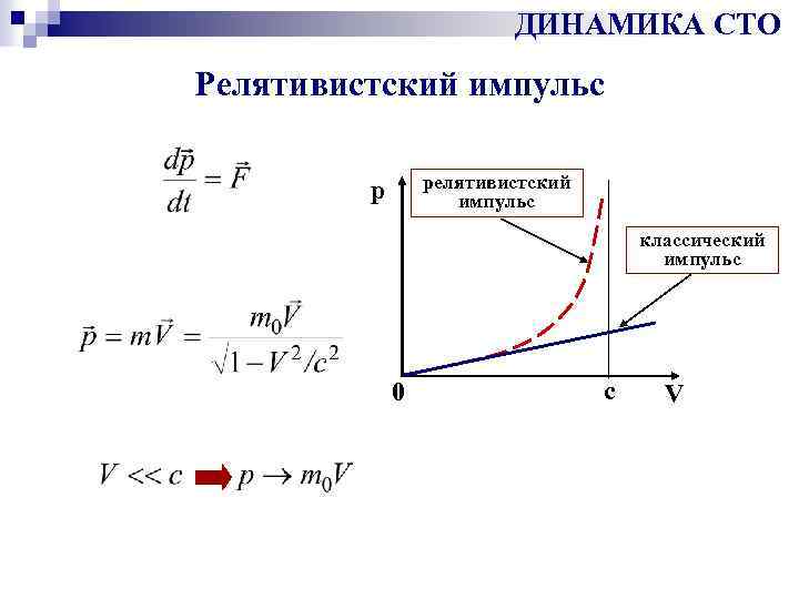 ДИНАМИКА СТО Релятивистский импульс релятивистский импульс p классический импульс 0 c V 