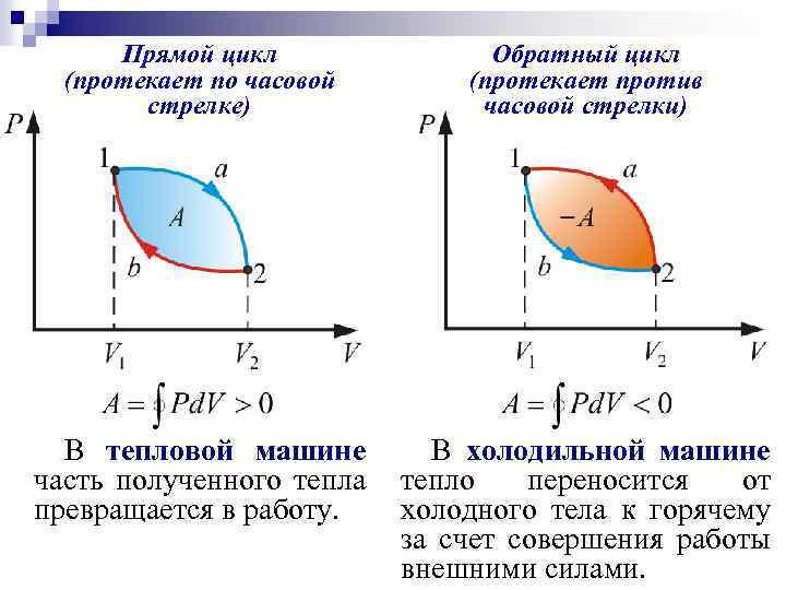 Работа газа в тепловом процессе. Прямой цикл термодинамика. Прямой и обратный цикл Карно. Прямые и обратные циклы в термодинамике. Прямой цикл Карно термодинамика.