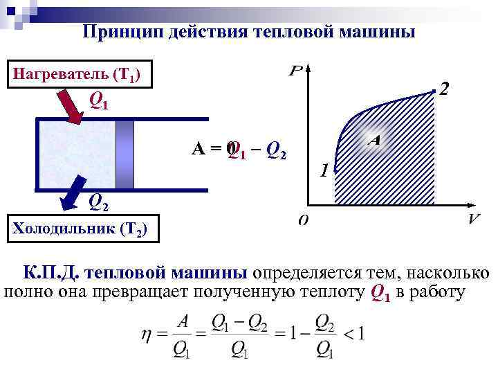 Принцип действия тепловой машины Нагреватель (Т 1) 2 Q 1 A = 0 1