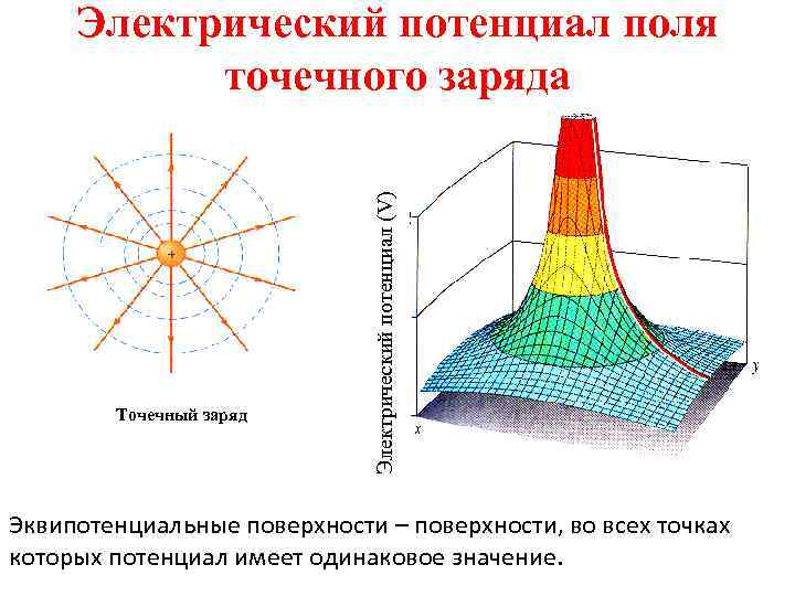 Потенциал поля точечного заряда. Потенциал электрического поля точечного заряда. Электростатический потенциал точечного заряда. Потенциал поля одиночного точечного заряда. Чему равен потенциал поля одиночного точечного заряда?.