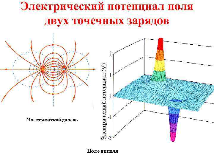 2 потенциал электрического поля. Потенциал двух точечных зарядов. Потенциал электрического поля двух точечных зарядов. Линии потенциала электрического поля. Потенциал (энергетическая) электрическое поле схема.