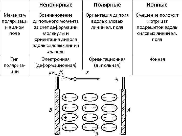 Неполярные Полярные Ионные Механизм поляризаци и в эл-ом поле Возникновение дипольного момента за счет