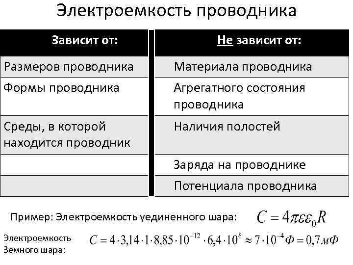 Электроемкость проводника Зависит от: Не зависит от: Размеров проводника Материала проводника Формы проводника Агрегатного