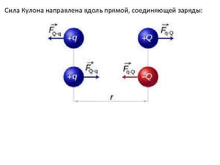 Куда направлена кулоновская сила относительно рисунка