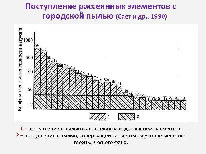 Поступление рассеянных элементов с городской пылью (Сает и др. , 1990) 1 – поступление
