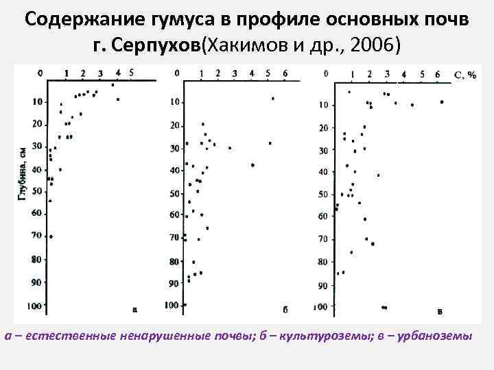 Содержание гумуса в профиле основных почв г. Серпухов(Хакимов и др. , 2006) а –