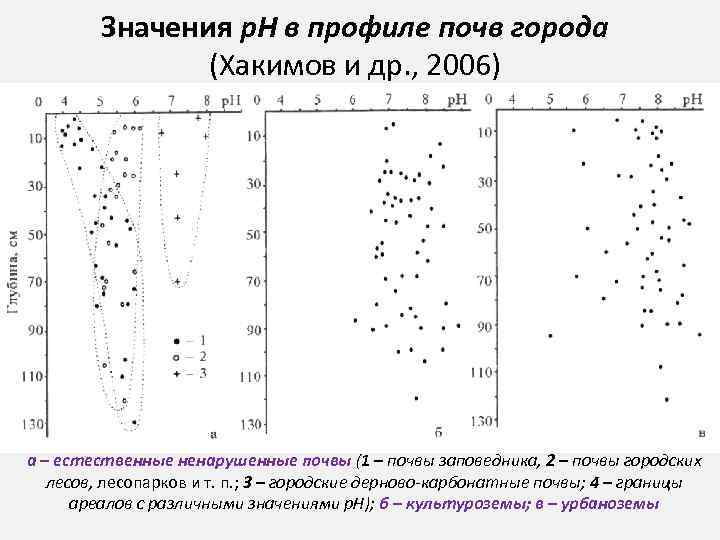 Значения р. Н в профиле почв города (Хакимов и др. , 2006) а –
