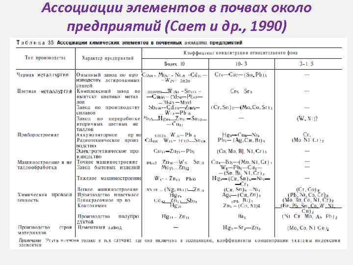 Ассоциации элементов в почвах около предприятий (Сает и др. , 1990) 