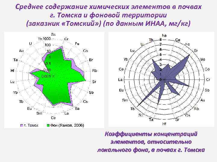 Среднее содержание химических элементов в почвах г. Томска и фоновой территории (заказник «Томский» )