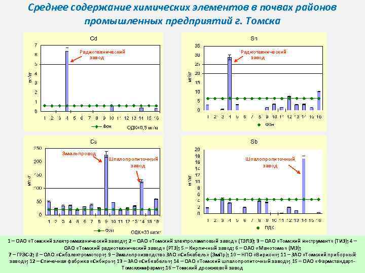 Среднее содержание химических элементов в почвах районов промышленных предприятий г. Томска Радиотехнический завод Эмальпровод