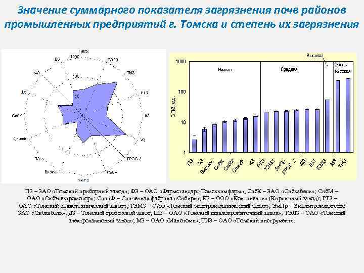 Значение суммарного показателя загрязнения почв районов промышленных предприятий г. Томска и степень их загрязнения