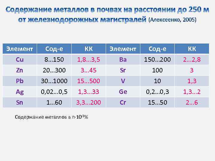 (Алексеенко, 2005) Элемент Cu Zn Pb Ag Sn Сод-е 8… 150 20… 300 30…