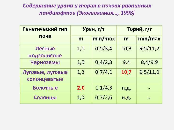 Кг урана. Уран в почве. Содержание урана. Содержание урана в руде. Норма содержания урана.