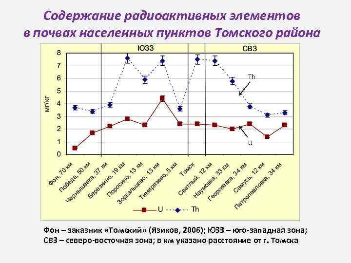 Содержание радиоактивных элементов в почвах населенных пунктов Томского района Th U Фон – заказник