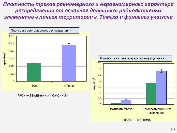 Плотность треков равномерного и неравномерного характера распределения от осколков делящихся радиоактивных элементов в почвах