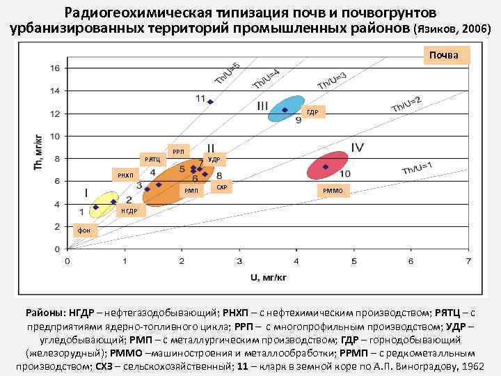 Радиогеохимическая типизация почв и почвогрунтов урбанизированных территорий промышленных районов (Язиков, 2006) Почва ГДР РЯТЦ