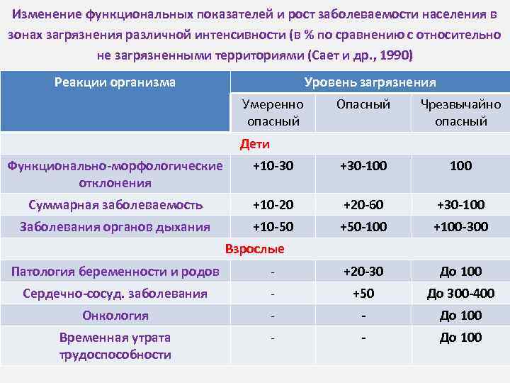 Изменение функциональных показателей и рост заболеваемости населения в зонах загрязнения различной интенсивности (в %