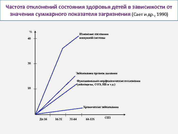 Частота отклонений состояния здоровья детей в зависимости от значения суммарного показателя загрязнения (Сает и