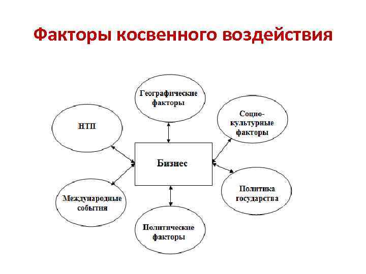 Факторы косвенного воздействия 