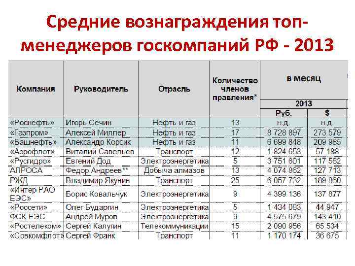 Средние вознаграждения топменеджеров госкомпаний РФ - 2013 