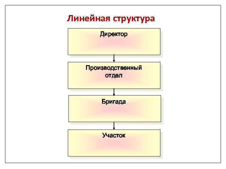 Линейная структура Директор Производственный отдел Бригада Участок 