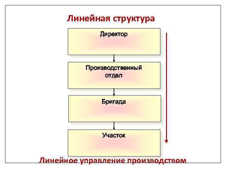 Отдел бригады. Линейная структура управления производством. Линейная структура бизнеса. Линейная структура производства. Линейная структура банка.