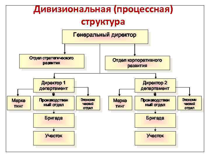 Структурное подразделение генерального директора