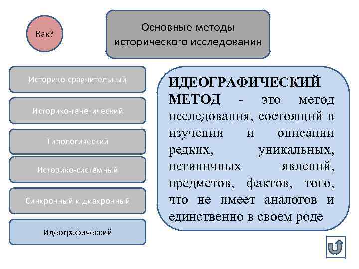 Как? Основные методы исторического исследования Историко-сравнительный Историко-генетический Типологический Историко-системный Синхронный и диахронный Идеографический ИДЕОГРАФИЧЕСКИЙ