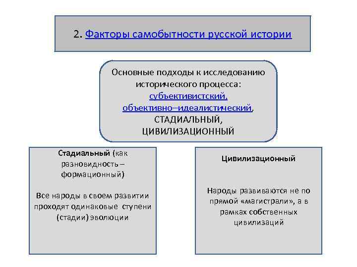 2. Факторы самобытности русской истории Основные подходы к исследованию исторического процесса: субъективистский, объективно идеалистический,