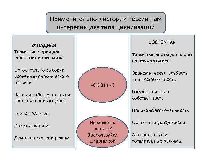 Применительно к истории России нам интересны два типа цивилизаций ВОСТОЧНАЯ ЗАПАДНАЯ Типичные черты для