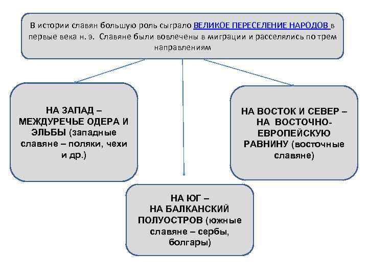 В истории славян большую роль сыграло ВЕЛИКОЕ ПЕРЕСЕЛЕНИЕ НАРОДОВ в первые века н. э.