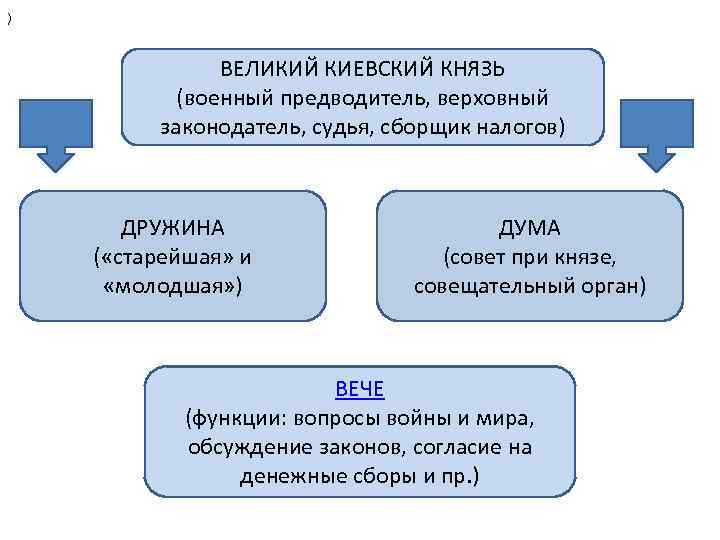 ) ВЕЛИКИЙ КИЕВСКИЙ КНЯЗЬ (военный предводитель, верховный законодатель, судья, сборщик налогов) ДРУЖИНА ( «старейшая»