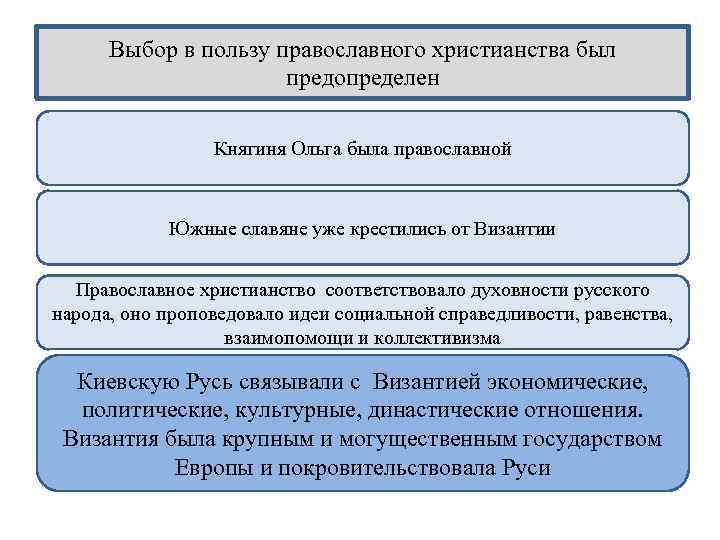 Выбор в пользу православного христианства был предопределен Княгиня Ольга была православной Южные славяне уже