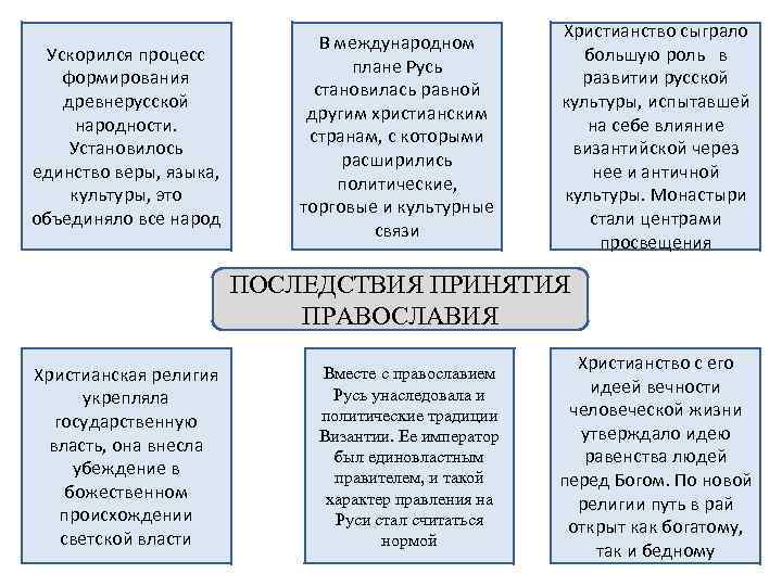 Ускорился процесс формирования древнерусской народности. Установилось единство веры, языка, культуры, это объединяло все народ