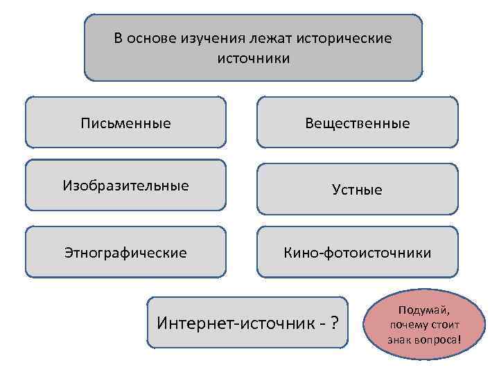 В основе изучения лежат исторические источники Письменные Вещественные Изобразительные Устные Этнографические Кино-фотоисточники Интернет-источник -