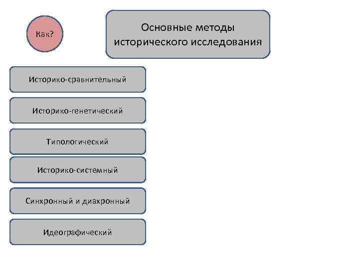 Как? Основные методы исторического исследования Историко-сравнительный Историко-генетический Типологический Историко-системный Синхронный и диахронный Идеографический 