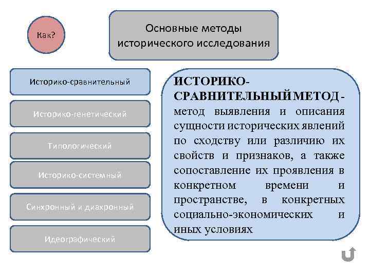 Историко сравнительный метод в истории