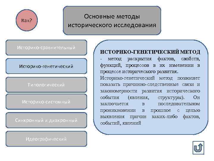 Как? Основные методы исторического исследования Историко-сравнительный Историко-генетический Типологический Историко-системный Синхронный и диахронный Идеографический ИСТОРИКО-ГЕНЕТИЧЕСКИЙ