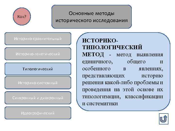 Как? Основные методы исторического исследования Историко-сравнительный Историко-генетический Типологический Историко-системный Синхронный и диахронный Идеографический ИСТОРИКОТИПОЛОГИЧЕСКИЙ